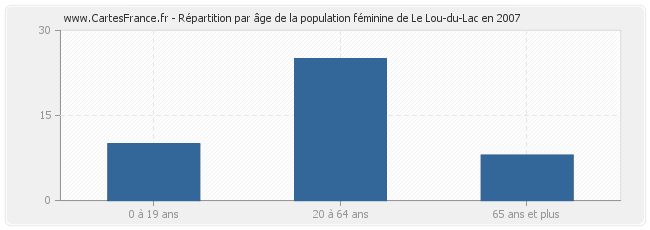 Répartition par âge de la population féminine de Le Lou-du-Lac en 2007